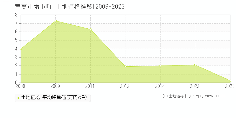 室蘭市増市町の土地価格推移グラフ 