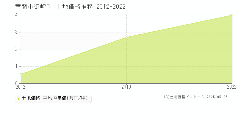 御崎町(室蘭市)の土地価格推移グラフ(坪単価)[2012-2022年]