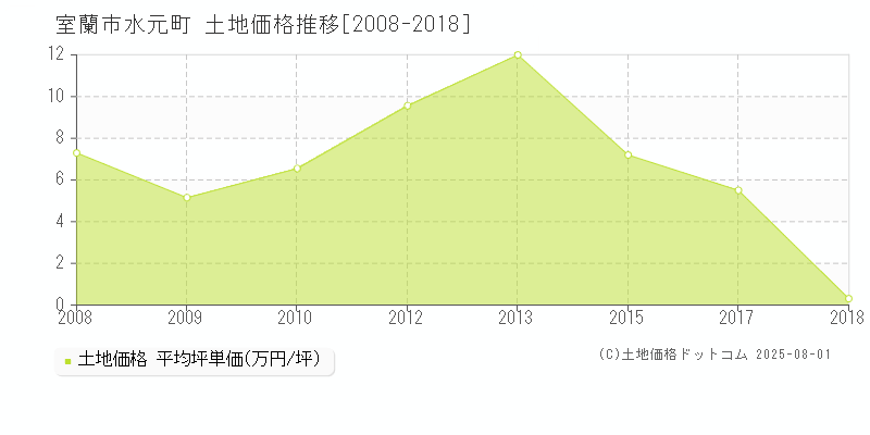 水元町(室蘭市)の土地価格推移グラフ(坪単価)[2008-2018年]