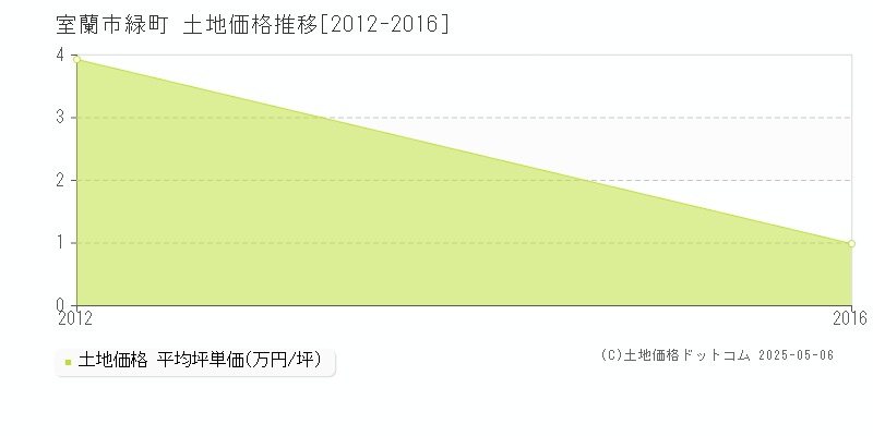 室蘭市緑町の土地価格推移グラフ 