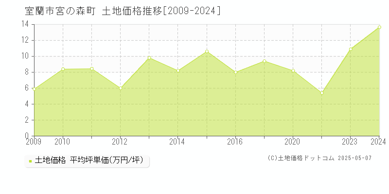 宮の森町(室蘭市)の土地価格推移グラフ(坪単価)[2009-2024年]