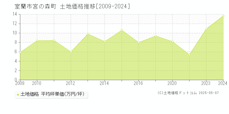 室蘭市宮の森町の土地価格推移グラフ 