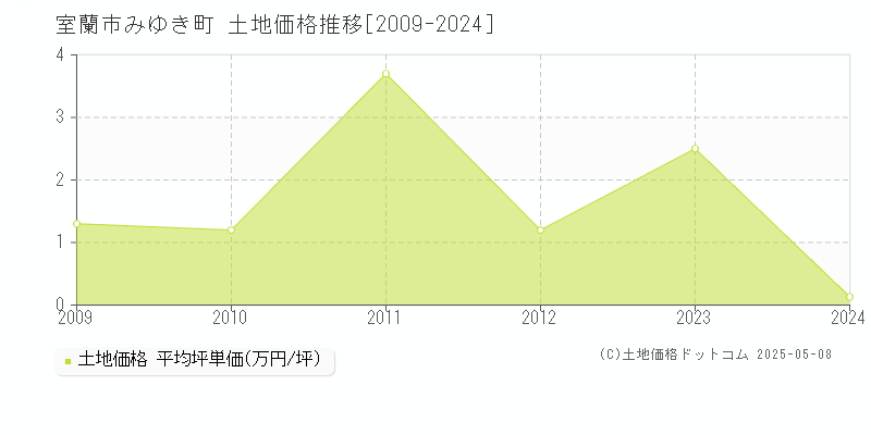 みゆき町(室蘭市)の土地価格推移グラフ(坪単価)[2009-2024年]