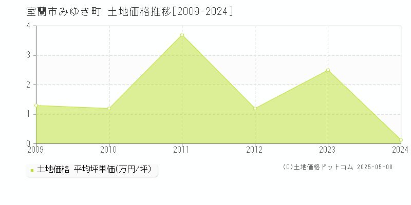室蘭市みゆき町の土地価格推移グラフ 