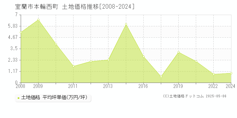 本輪西町(室蘭市)の土地価格推移グラフ(坪単価)[2008-2024年]