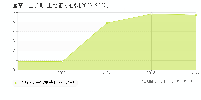 山手町(室蘭市)の土地価格推移グラフ(坪単価)[2008-2022年]