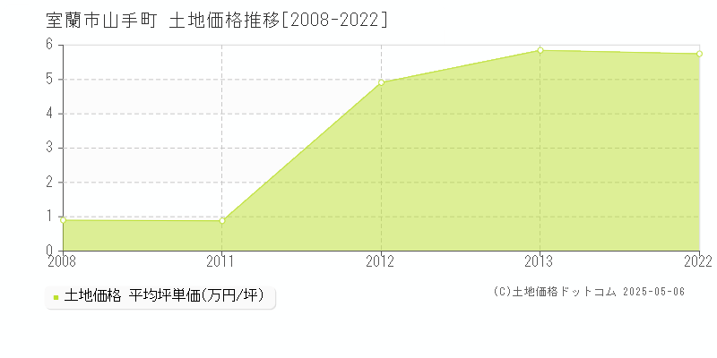 室蘭市山手町の土地価格推移グラフ 