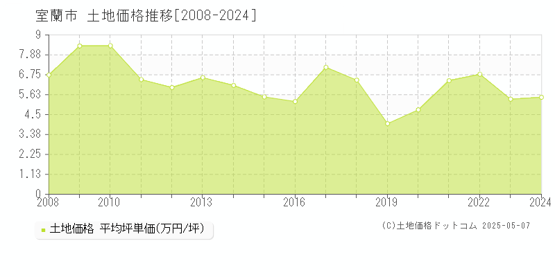 室蘭市(北海道)の土地価格推移グラフ(坪単価)[2008-2024年]