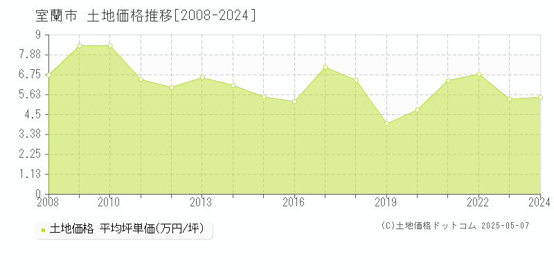 室蘭市の土地価格推移グラフ 