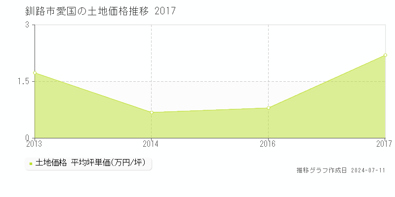 釧路市愛国の土地価格推移グラフ 