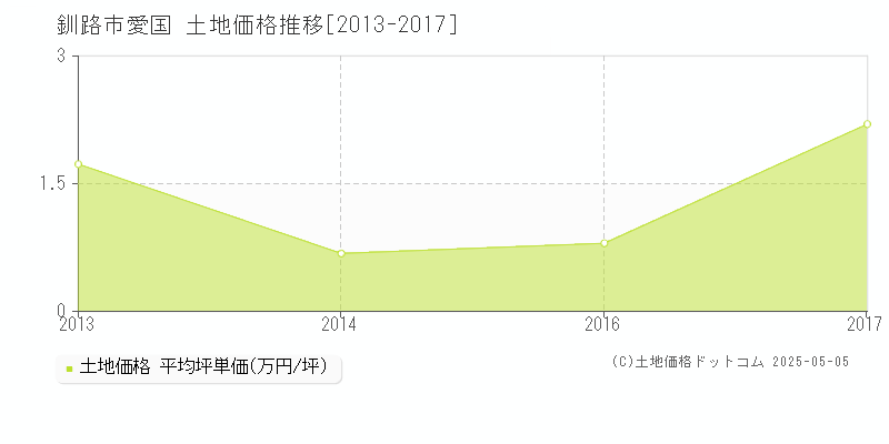 愛国(釧路市)の土地価格推移グラフ(坪単価)[2013-2017年]
