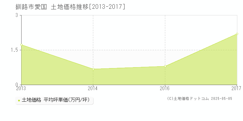 釧路市愛国の土地価格推移グラフ 