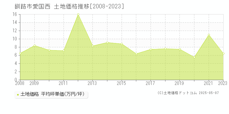 愛国西(釧路市)の土地価格推移グラフ(坪単価)[2008-2023年]
