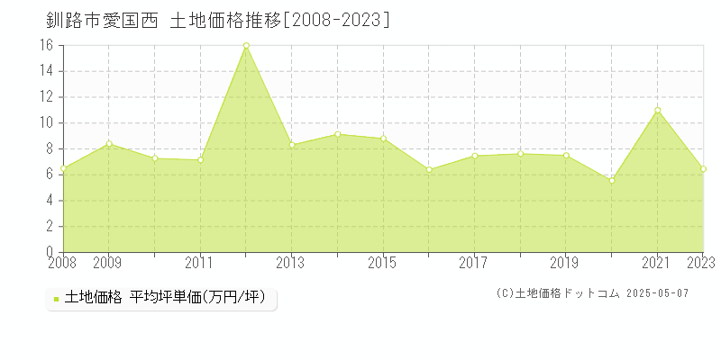 釧路市愛国西の土地価格推移グラフ 