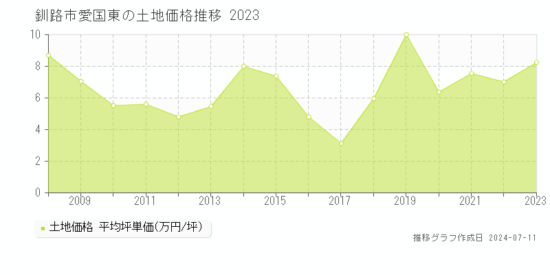 釧路市愛国東の土地価格推移グラフ 