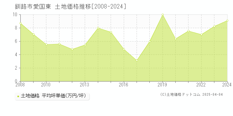 釧路市愛国東の土地価格推移グラフ 