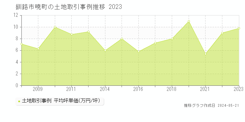 釧路市暁町の土地価格推移グラフ 