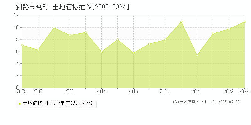 暁町(釧路市)の土地価格推移グラフ(坪単価)[2008-2024年]
