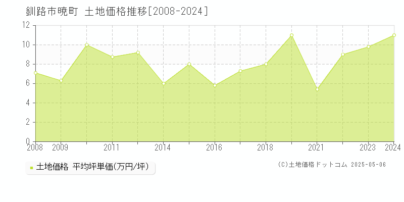 釧路市暁町の土地価格推移グラフ 