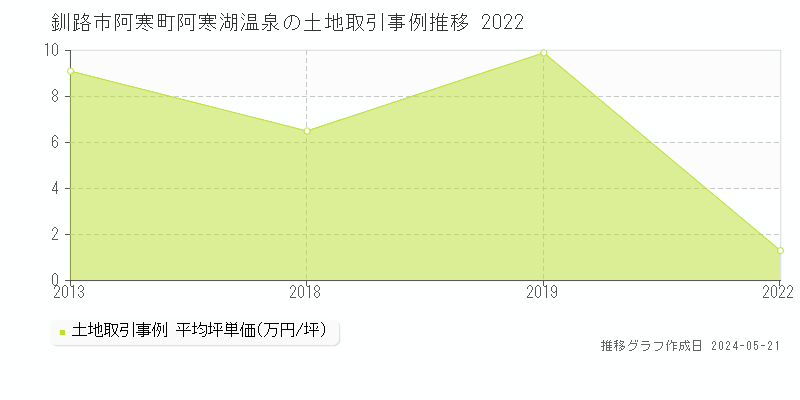 釧路市阿寒町阿寒湖温泉の土地価格推移グラフ 