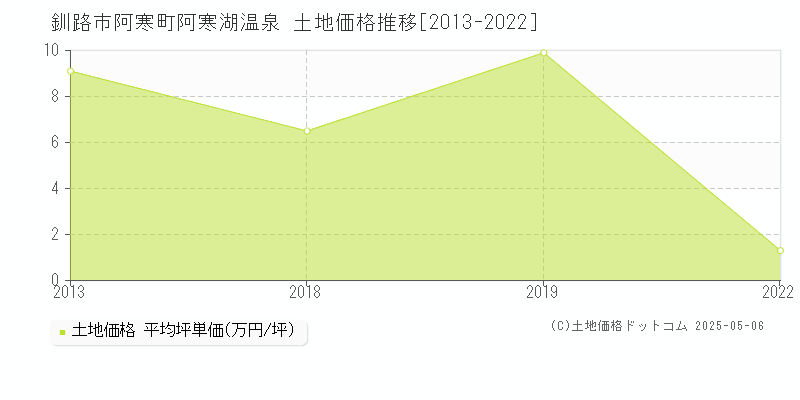 阿寒町阿寒湖温泉(釧路市)の土地価格推移グラフ(坪単価)[2013-2022年]
