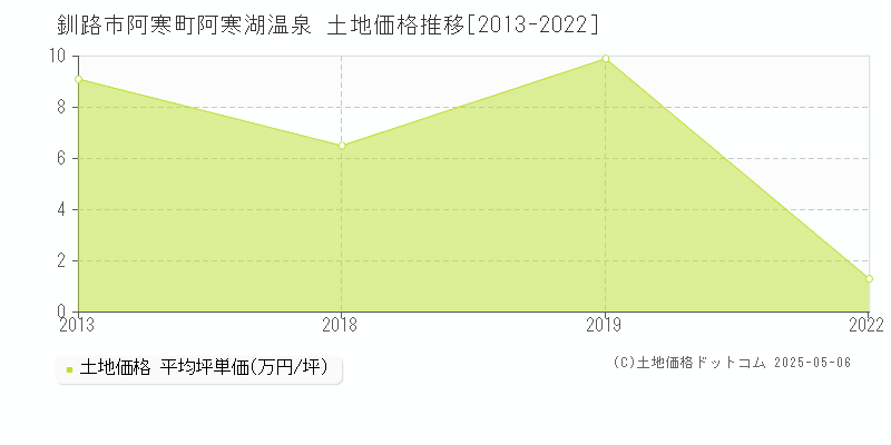 釧路市阿寒町阿寒湖温泉の土地価格推移グラフ 