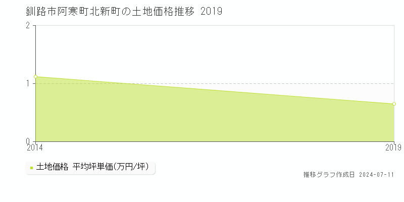 釧路市阿寒町北新町の土地価格推移グラフ 
