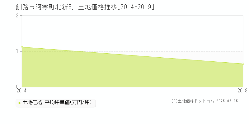 阿寒町北新町(釧路市)の土地価格推移グラフ(坪単価)[2014-2019年]