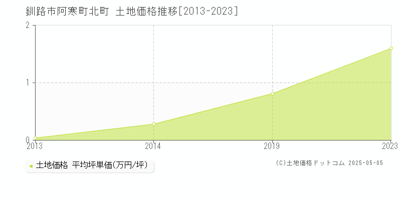 阿寒町北町(釧路市)の土地価格推移グラフ(坪単価)[2013-2023年]