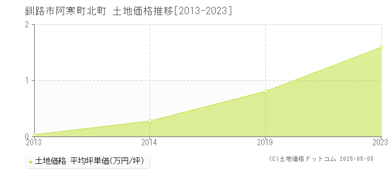 釧路市阿寒町北町の土地価格推移グラフ 