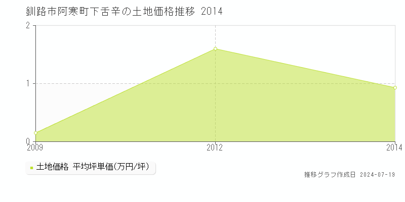 釧路市阿寒町下舌辛の土地価格推移グラフ 