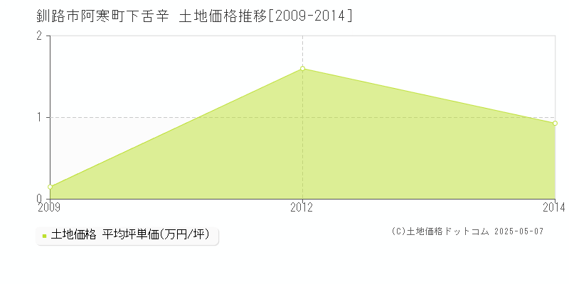 阿寒町下舌辛(釧路市)の土地価格推移グラフ(坪単価)[2009-2014年]