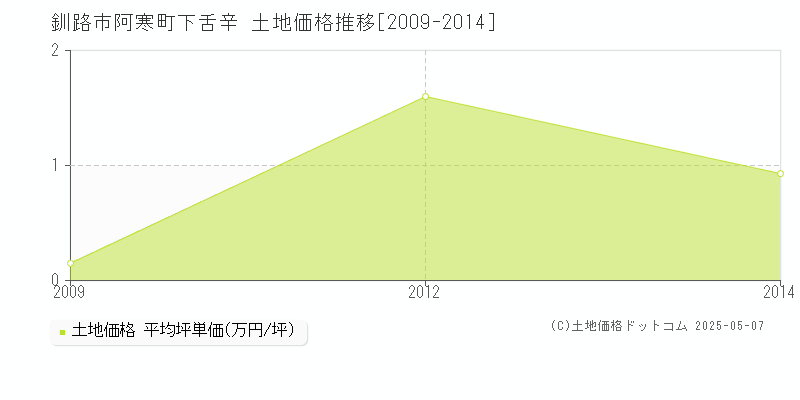 釧路市阿寒町下舌辛の土地価格推移グラフ 