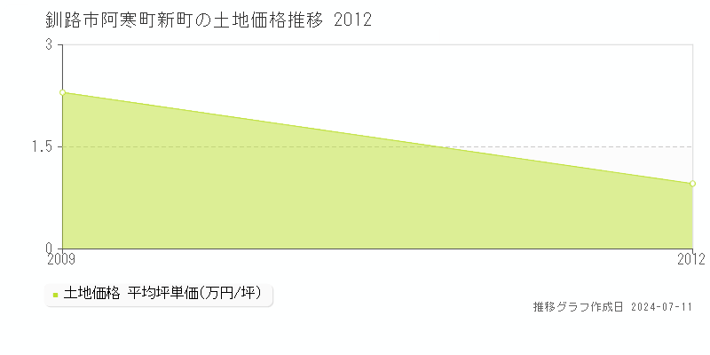 釧路市阿寒町新町の土地価格推移グラフ 