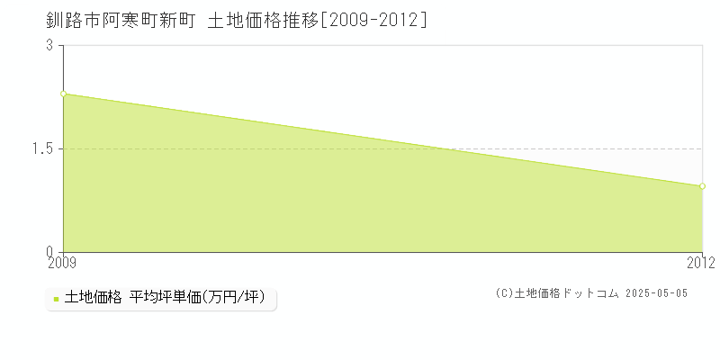 阿寒町新町(釧路市)の土地価格推移グラフ(坪単価)[2009-2012年]