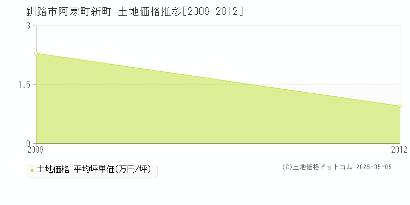 釧路市阿寒町新町の土地価格推移グラフ 