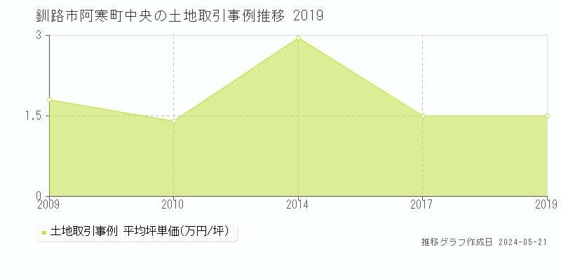 釧路市阿寒町中央の土地価格推移グラフ 