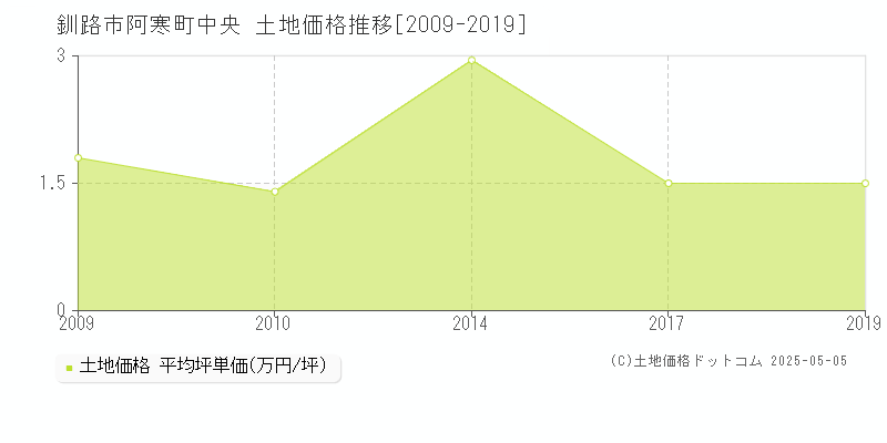 阿寒町中央(釧路市)の土地価格推移グラフ(坪単価)[2009-2019年]