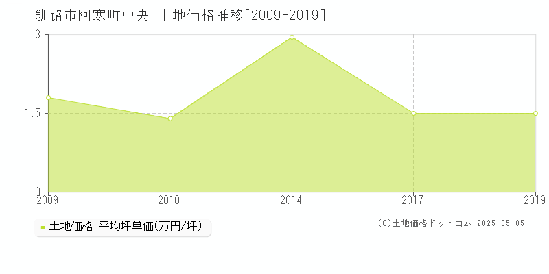 釧路市阿寒町中央の土地価格推移グラフ 