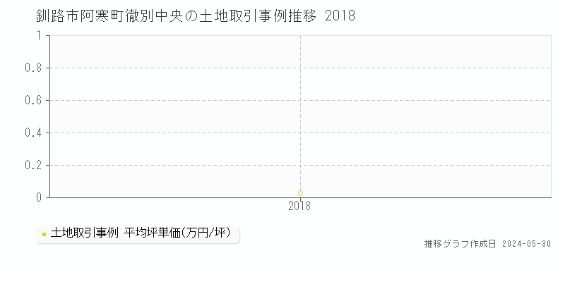 釧路市阿寒町徹別中央の土地価格推移グラフ 