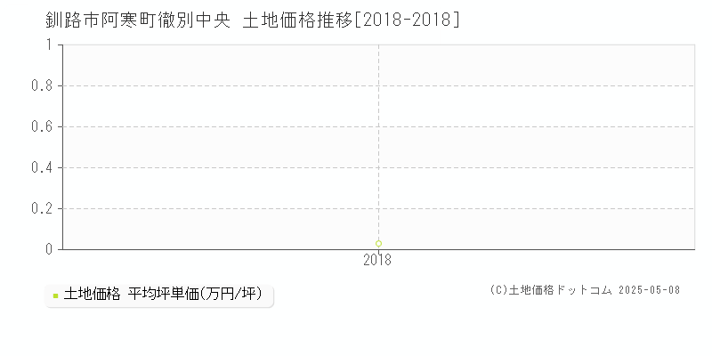 釧路市阿寒町徹別中央の土地価格推移グラフ 