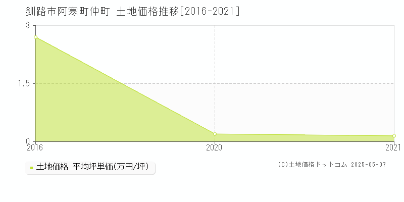 阿寒町仲町(釧路市)の土地価格推移グラフ(坪単価)[2016-2021年]