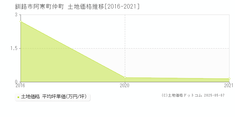 釧路市阿寒町仲町の土地価格推移グラフ 