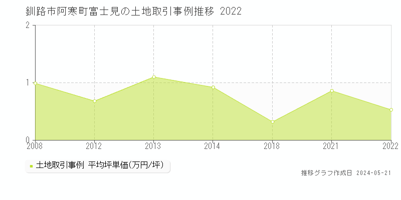釧路市阿寒町富士見の土地価格推移グラフ 