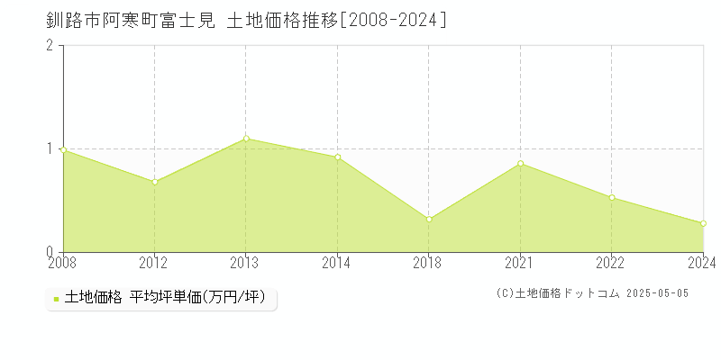 阿寒町富士見(釧路市)の土地価格推移グラフ(坪単価)[2008-2024年]