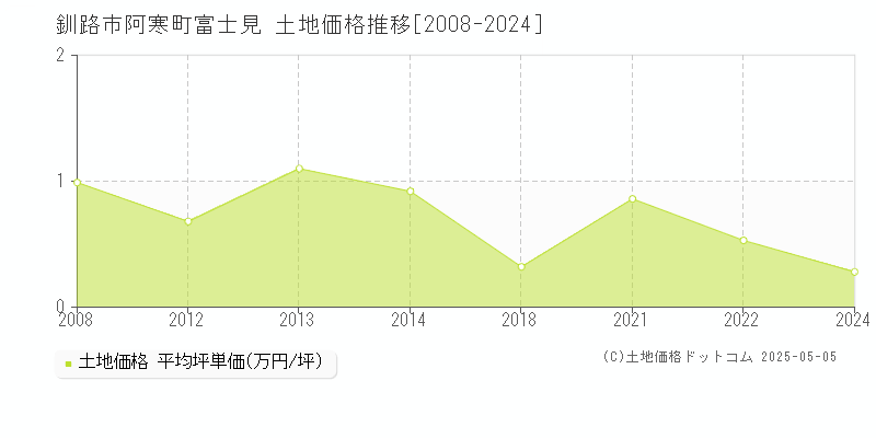 釧路市阿寒町富士見の土地価格推移グラフ 