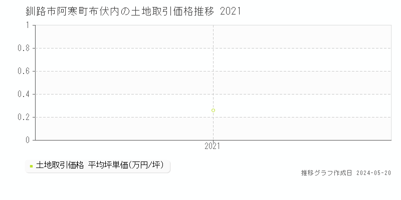 釧路市阿寒町布伏内の土地価格推移グラフ 