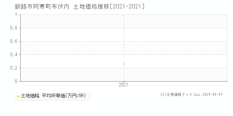 釧路市阿寒町布伏内の土地価格推移グラフ 