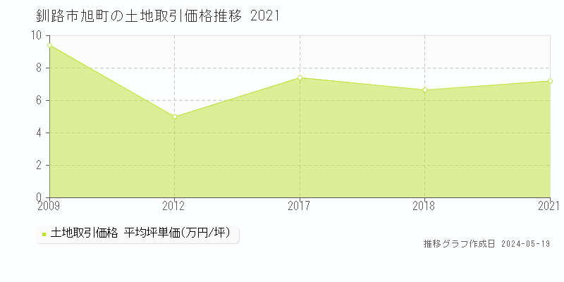釧路市旭町の土地価格推移グラフ 