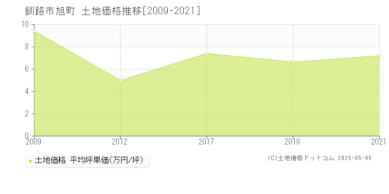 旭町(釧路市)の土地価格推移グラフ(坪単価)[2009-2021年]